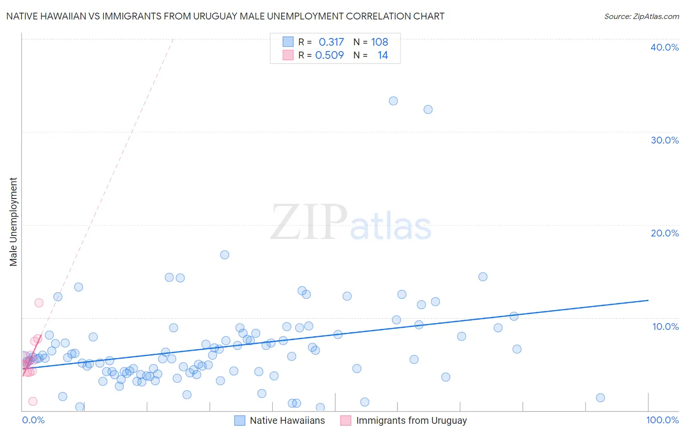 Native Hawaiian vs Immigrants from Uruguay Male Unemployment