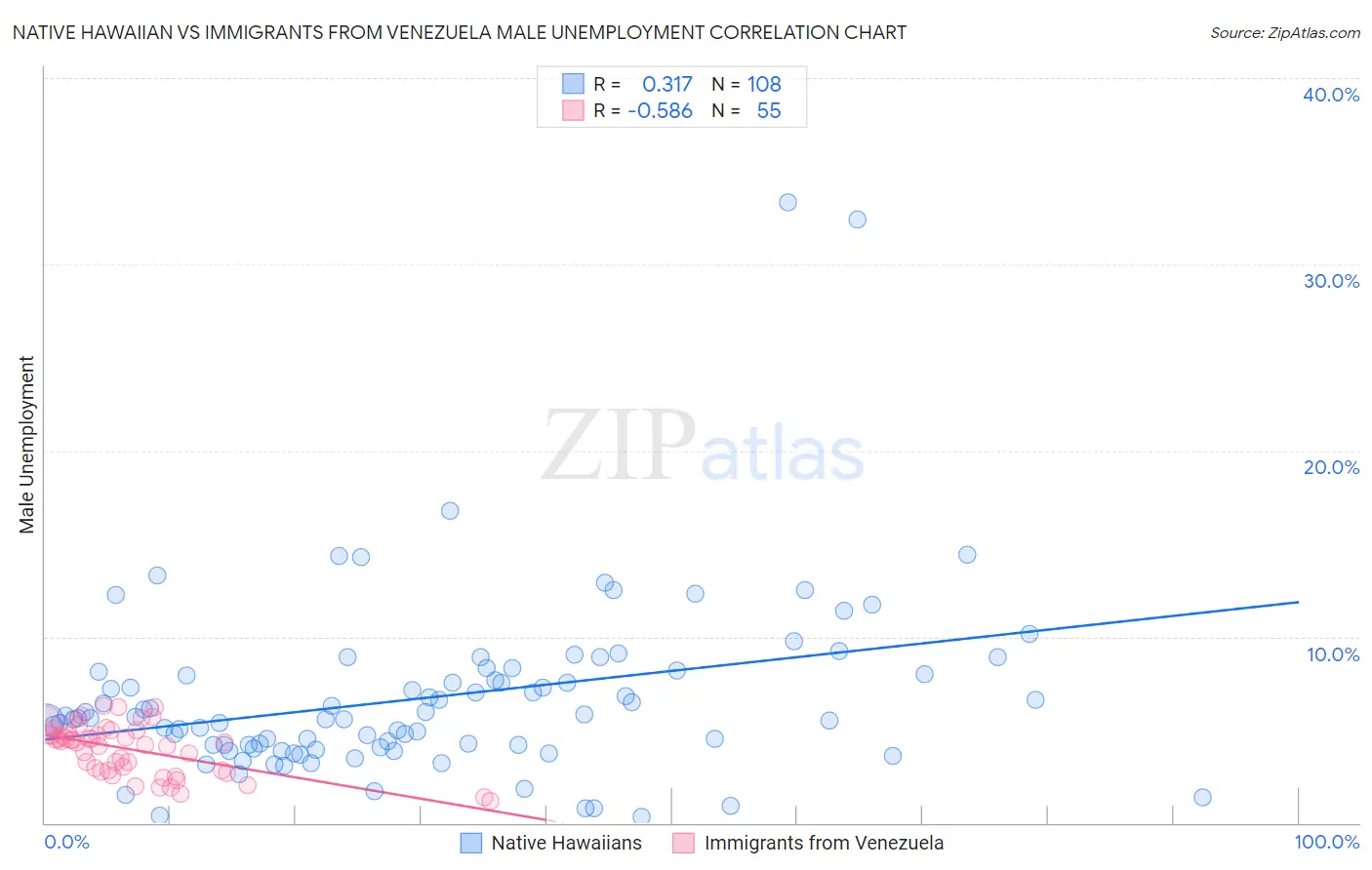 Native Hawaiian vs Immigrants from Venezuela Male Unemployment