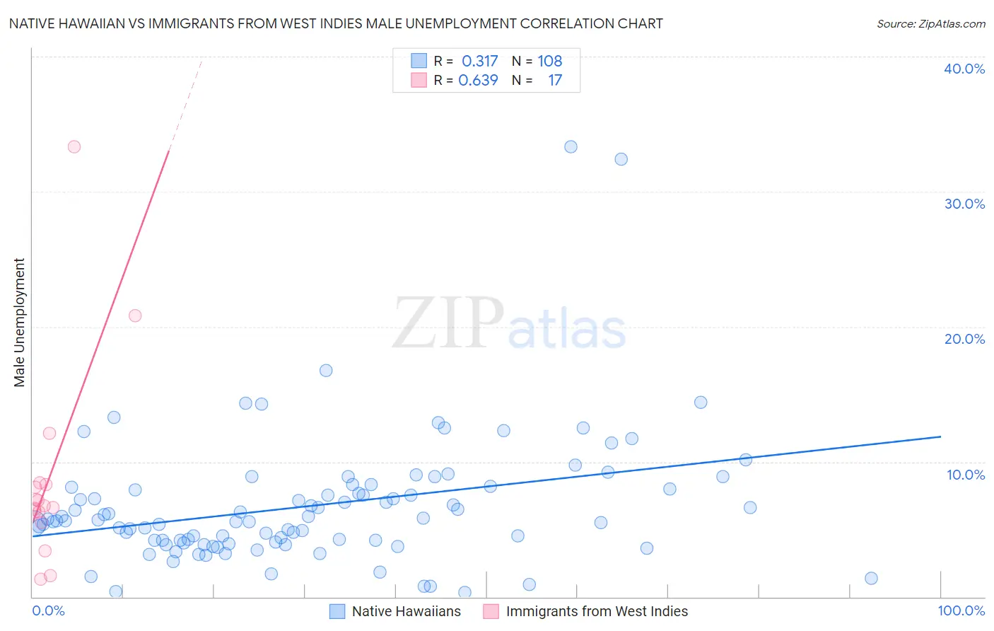 Native Hawaiian vs Immigrants from West Indies Male Unemployment