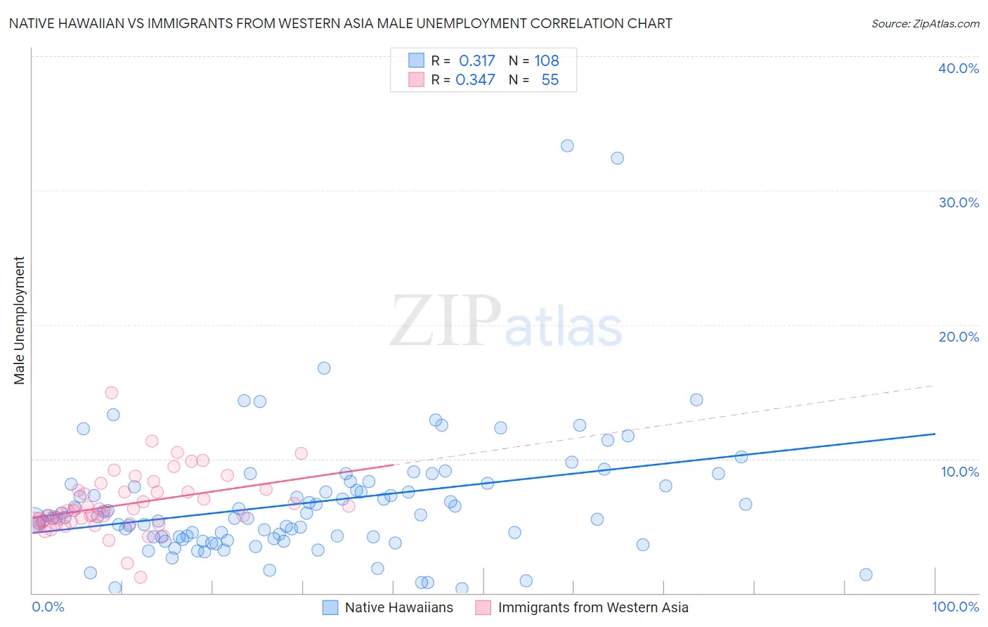 Native Hawaiian vs Immigrants from Western Asia Male Unemployment