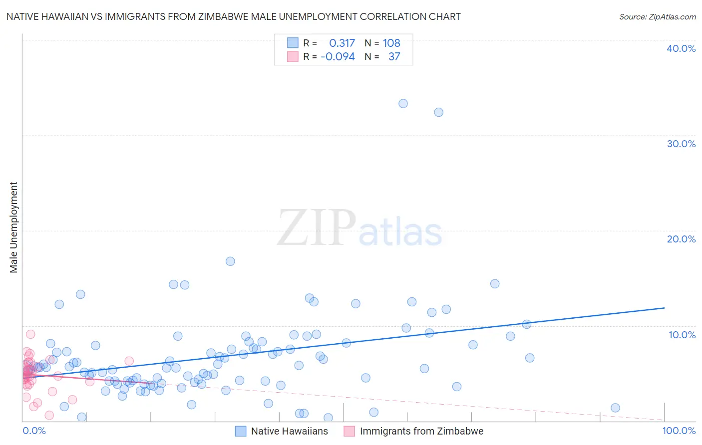 Native Hawaiian vs Immigrants from Zimbabwe Male Unemployment