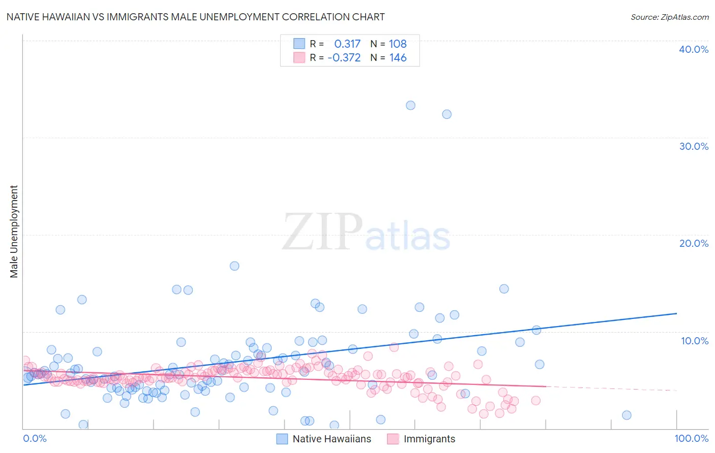 Native Hawaiian vs Immigrants Male Unemployment