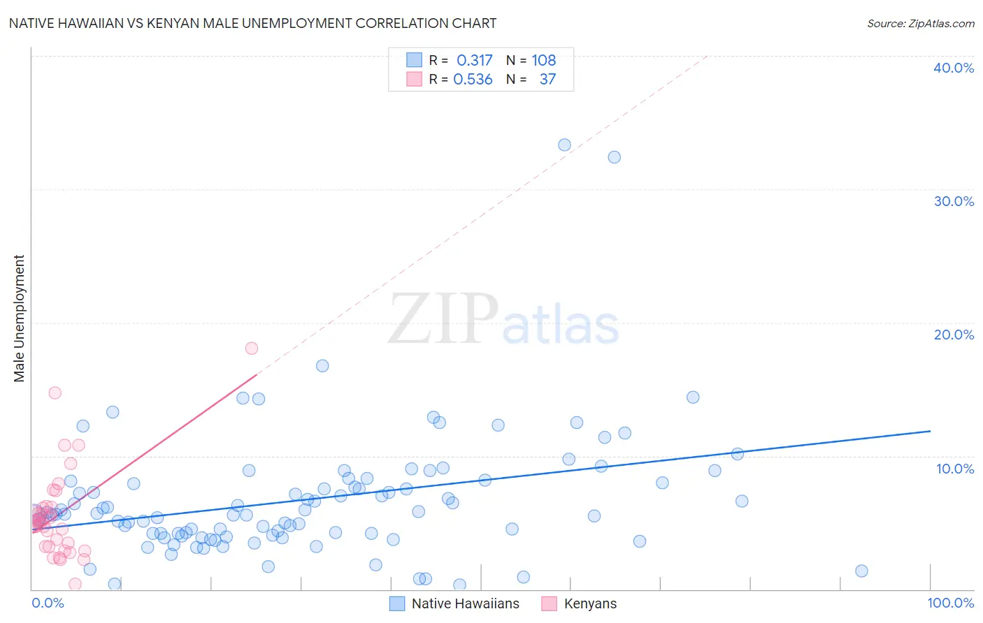 Native Hawaiian vs Kenyan Male Unemployment