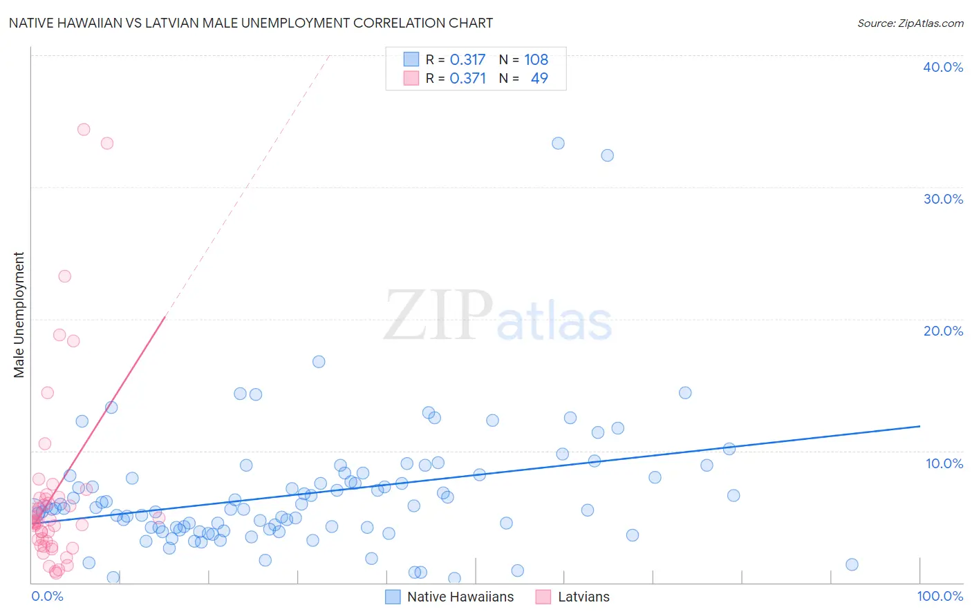 Native Hawaiian vs Latvian Male Unemployment