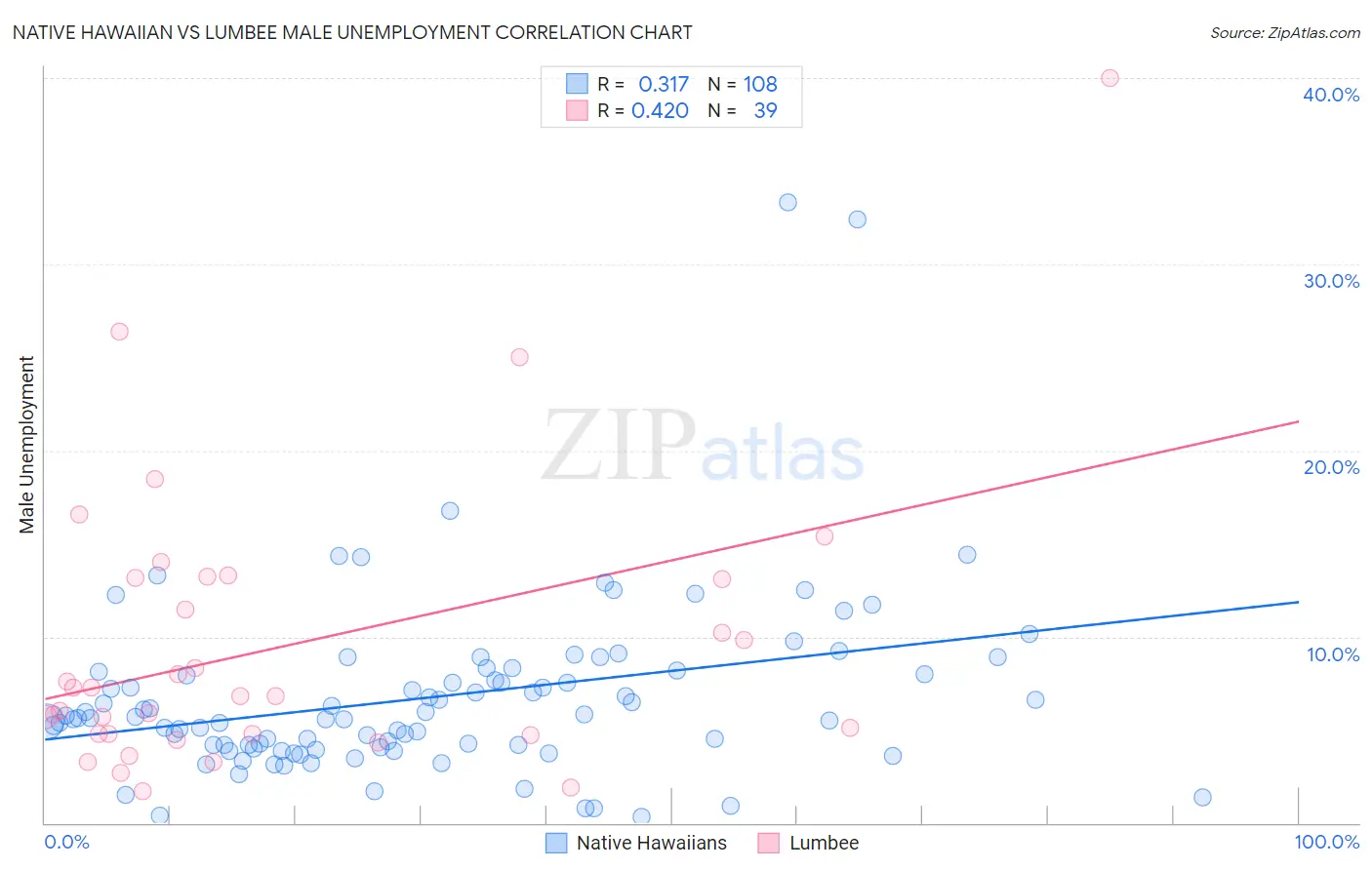 Native Hawaiian vs Lumbee Male Unemployment