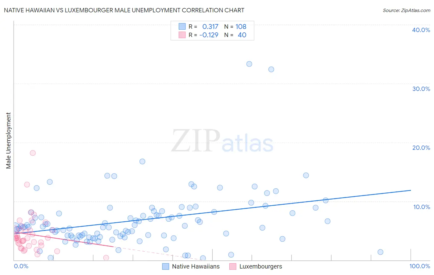 Native Hawaiian vs Luxembourger Male Unemployment