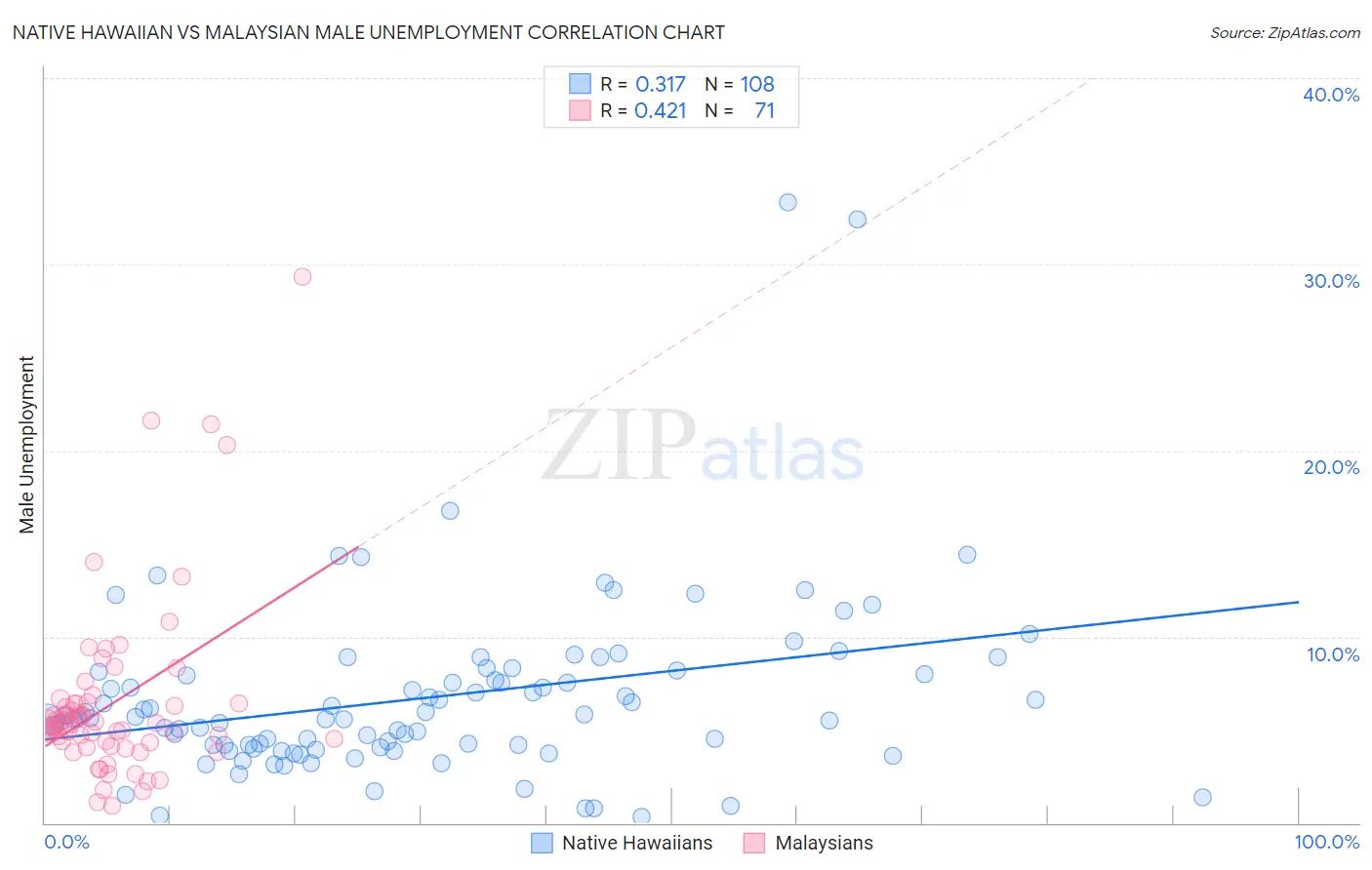 Native Hawaiian vs Malaysian Male Unemployment