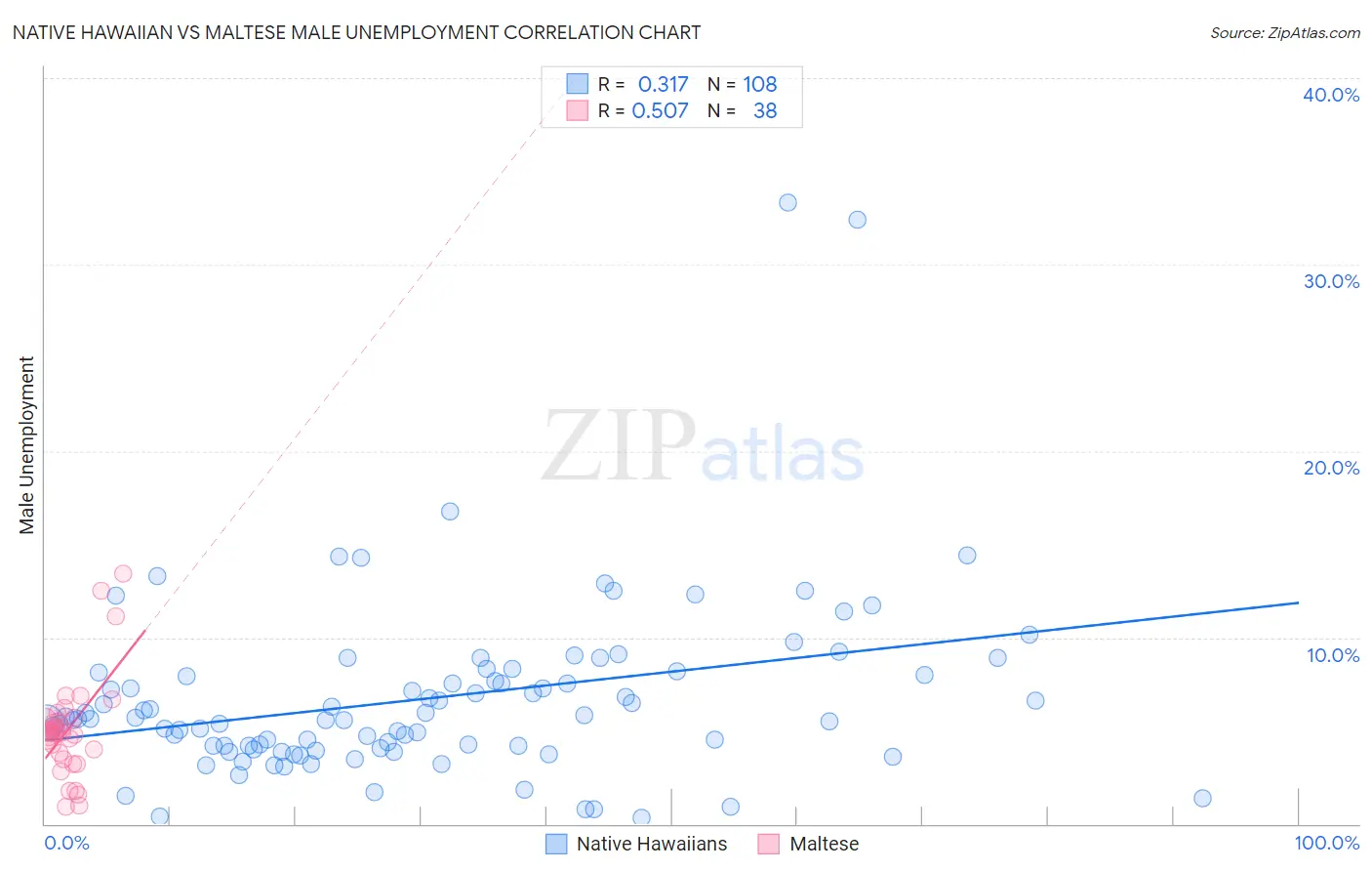 Native Hawaiian vs Maltese Male Unemployment