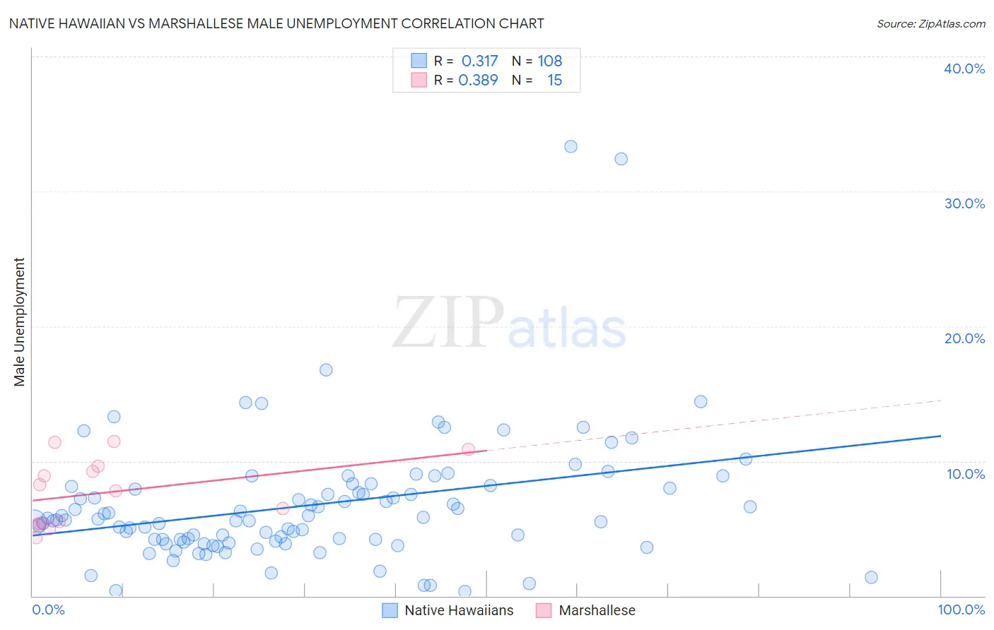 Native Hawaiian vs Marshallese Male Unemployment