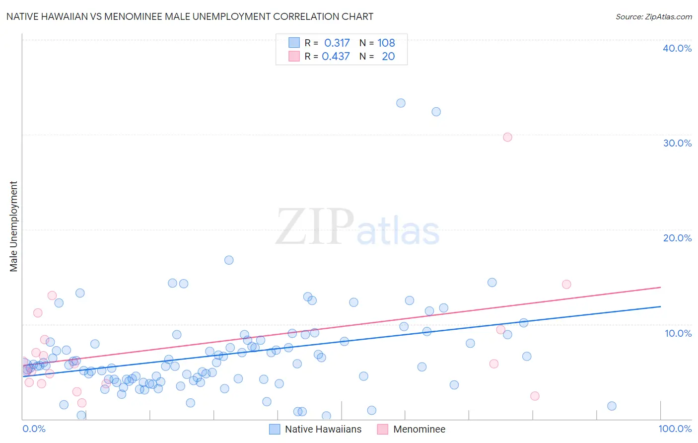 Native Hawaiian vs Menominee Male Unemployment