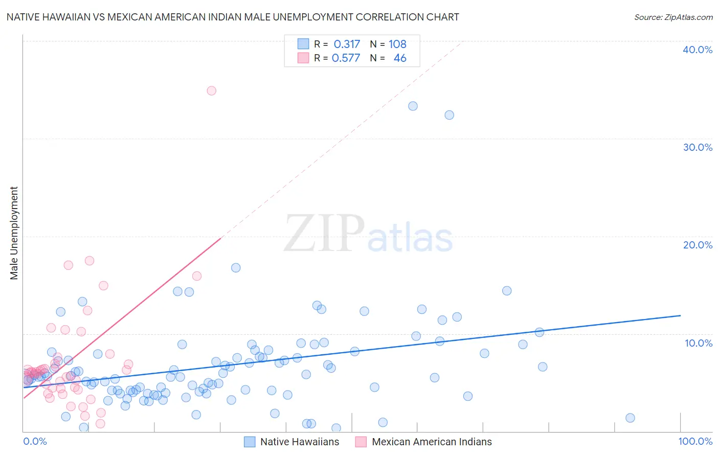 Native Hawaiian vs Mexican American Indian Male Unemployment
