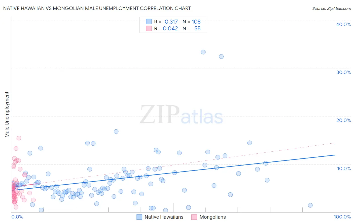 Native Hawaiian vs Mongolian Male Unemployment