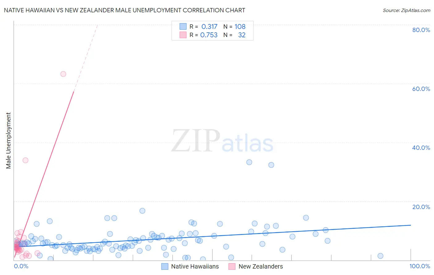 Native Hawaiian vs New Zealander Male Unemployment