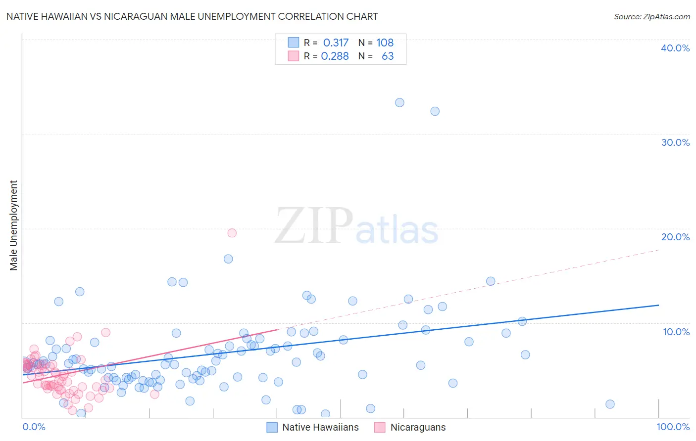Native Hawaiian vs Nicaraguan Male Unemployment