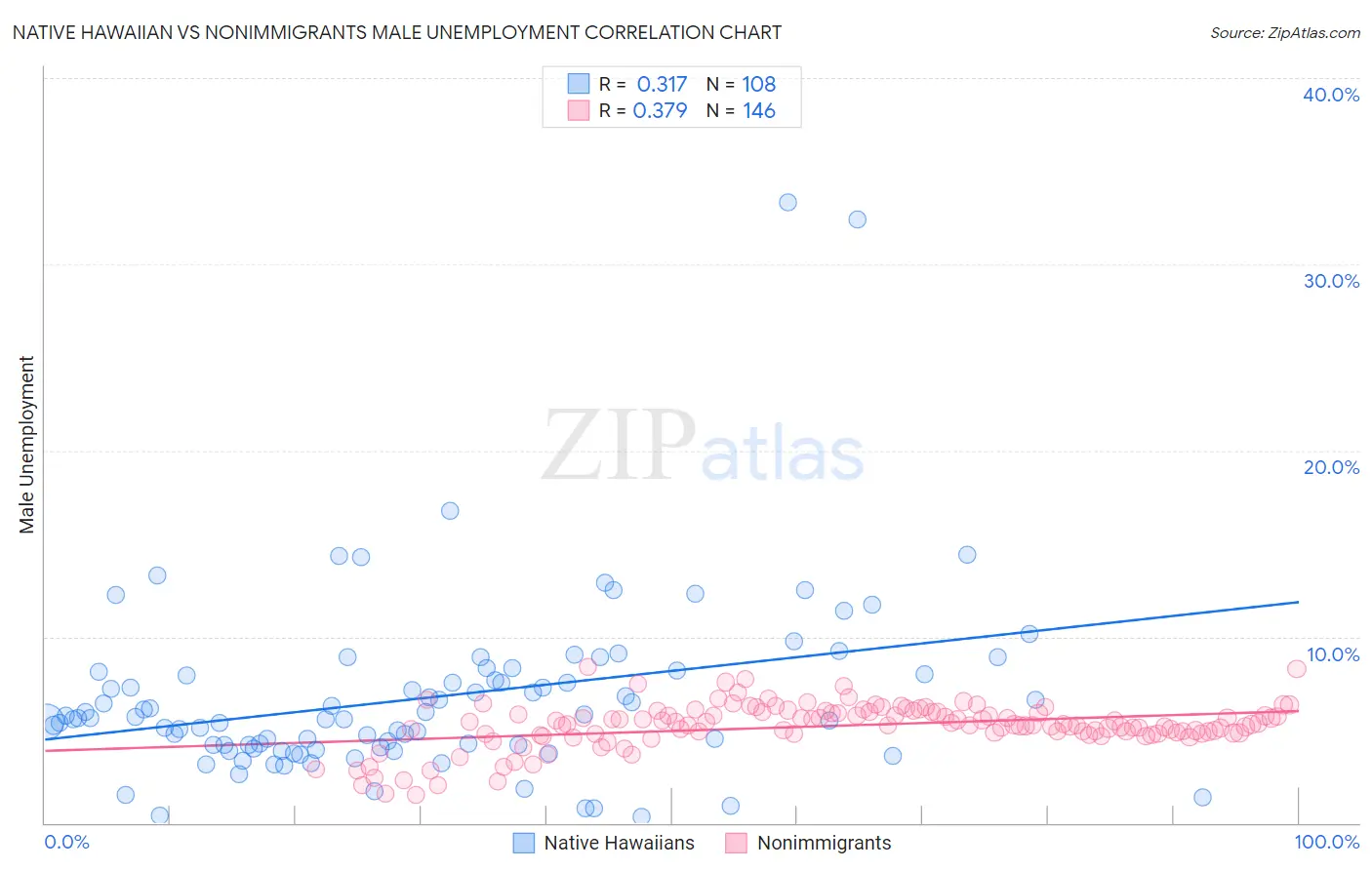 Native Hawaiian vs Nonimmigrants Male Unemployment