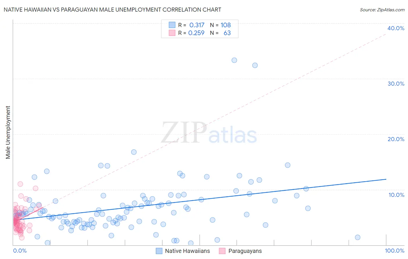Native Hawaiian vs Paraguayan Male Unemployment