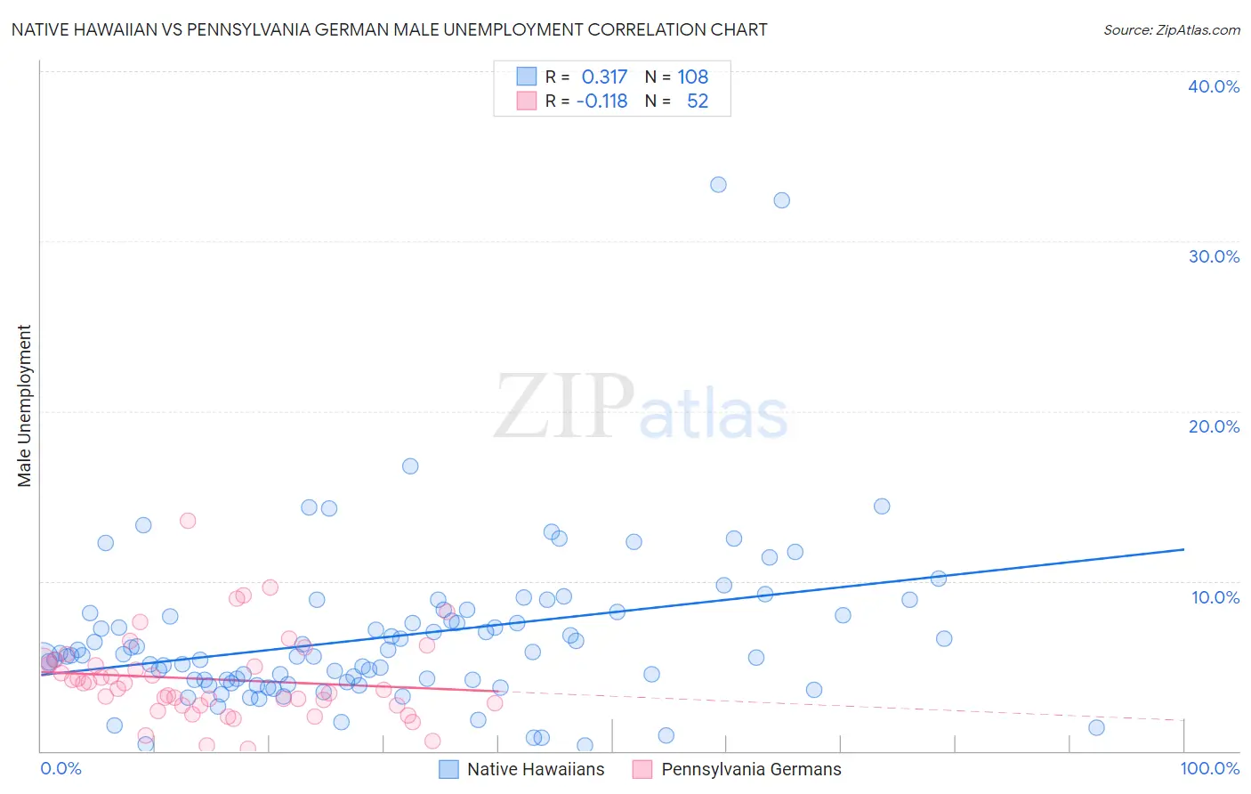 Native Hawaiian vs Pennsylvania German Male Unemployment