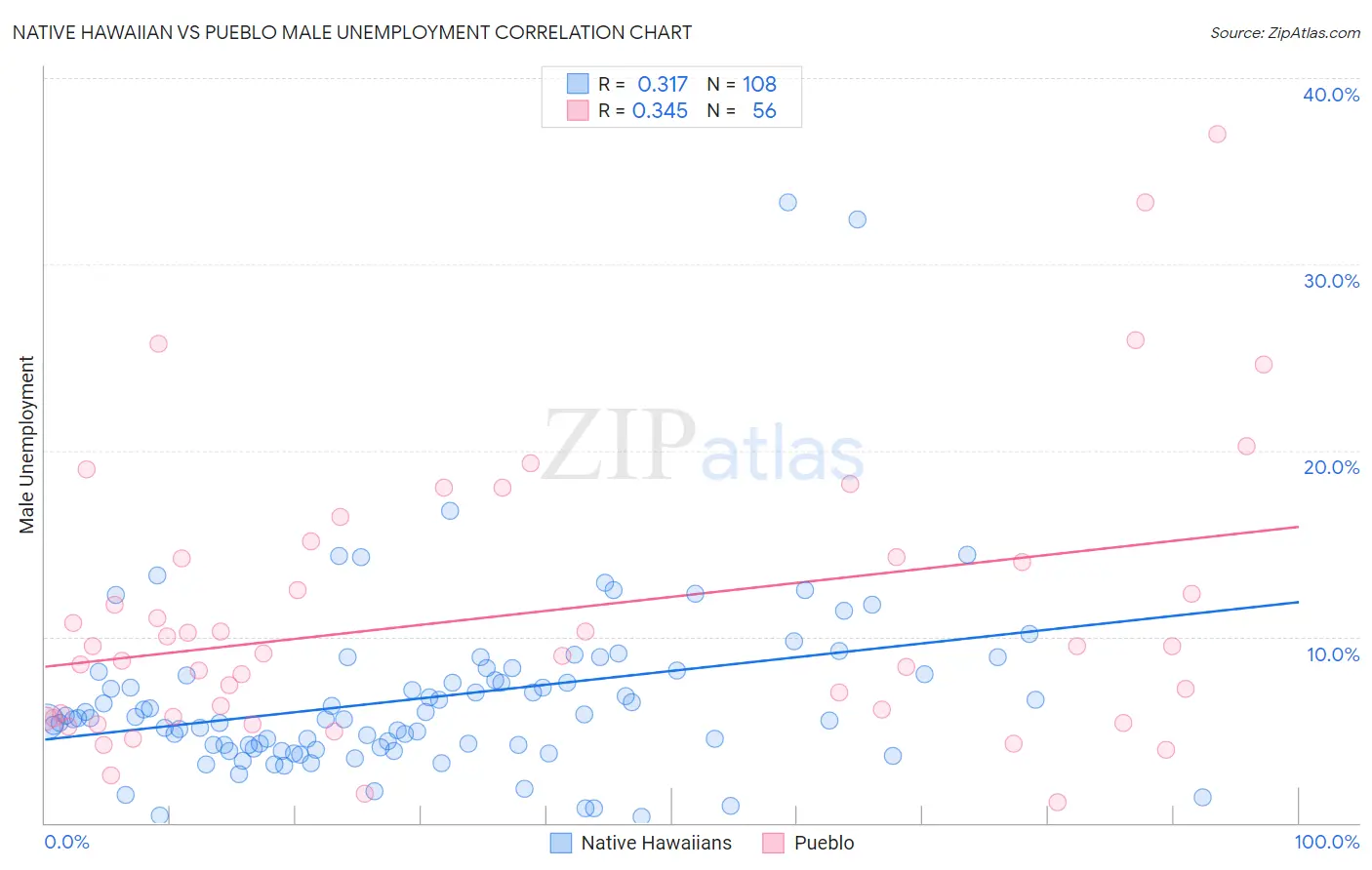 Native Hawaiian vs Pueblo Male Unemployment