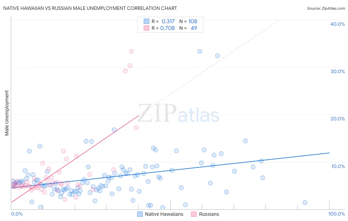 Native Hawaiian vs Russian Male Unemployment