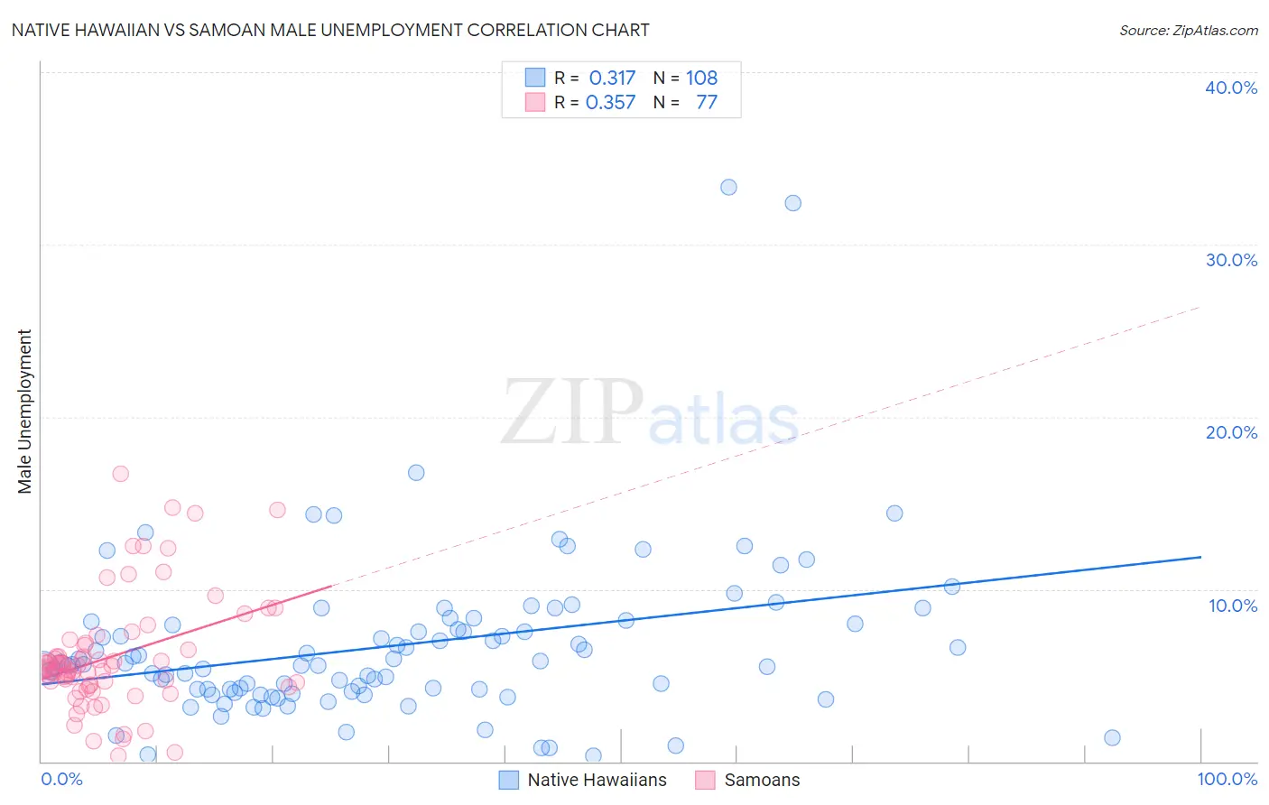Native Hawaiian vs Samoan Male Unemployment