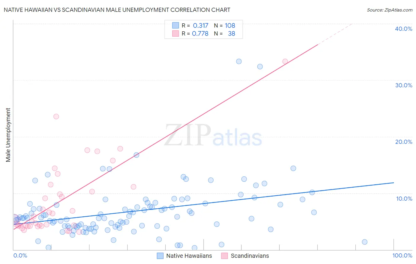 Native Hawaiian vs Scandinavian Male Unemployment