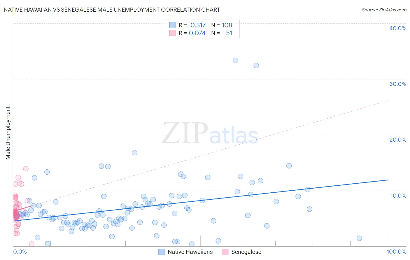 Native Hawaiian vs Senegalese Male Unemployment