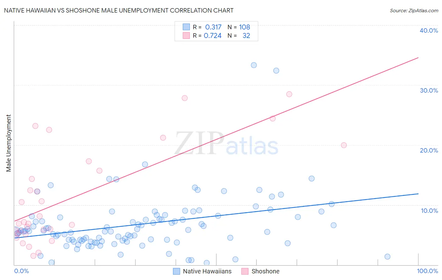 Native Hawaiian vs Shoshone Male Unemployment