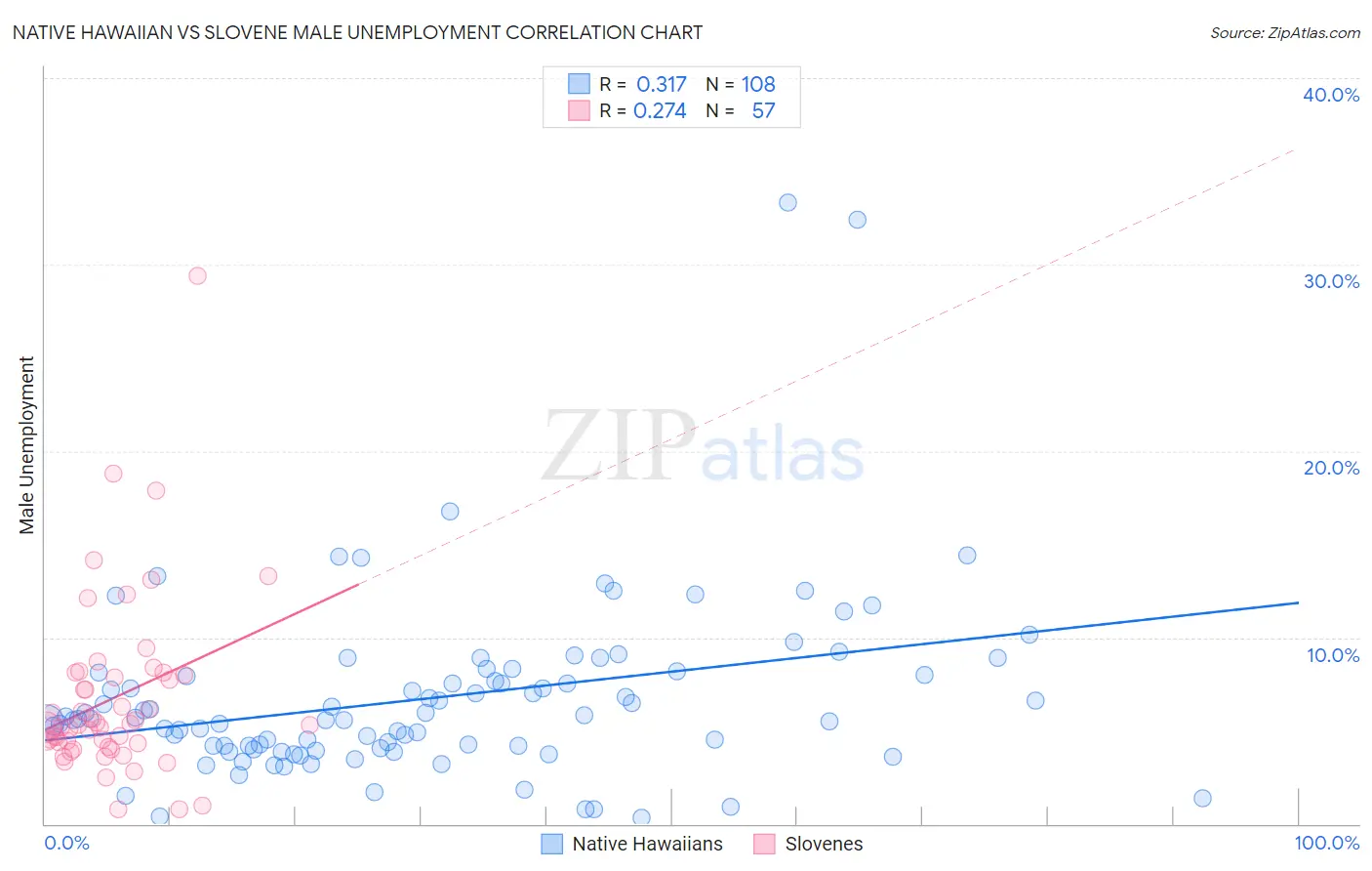 Native Hawaiian vs Slovene Male Unemployment