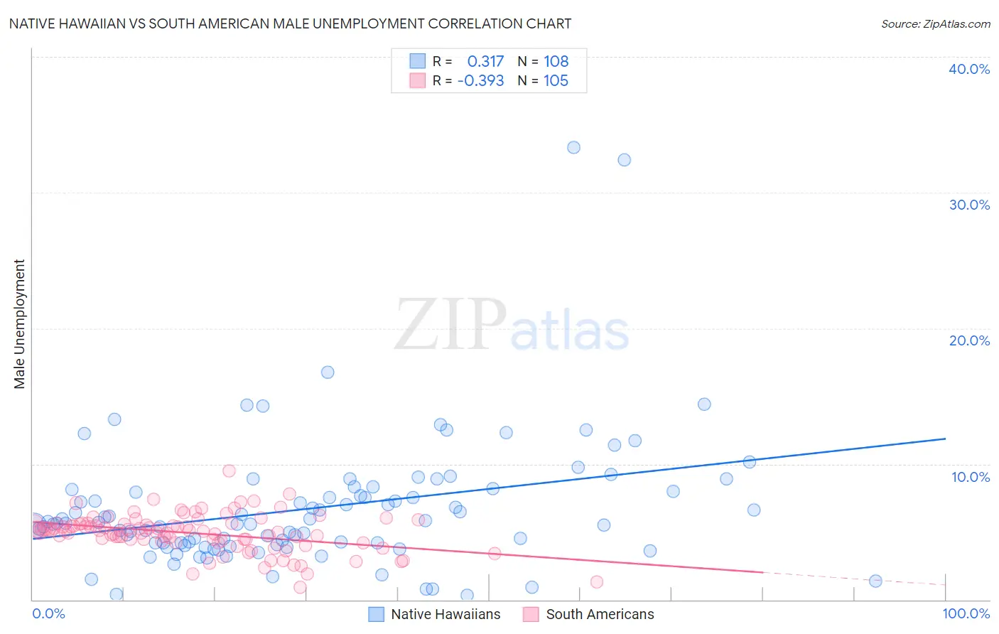 Native Hawaiian vs South American Male Unemployment