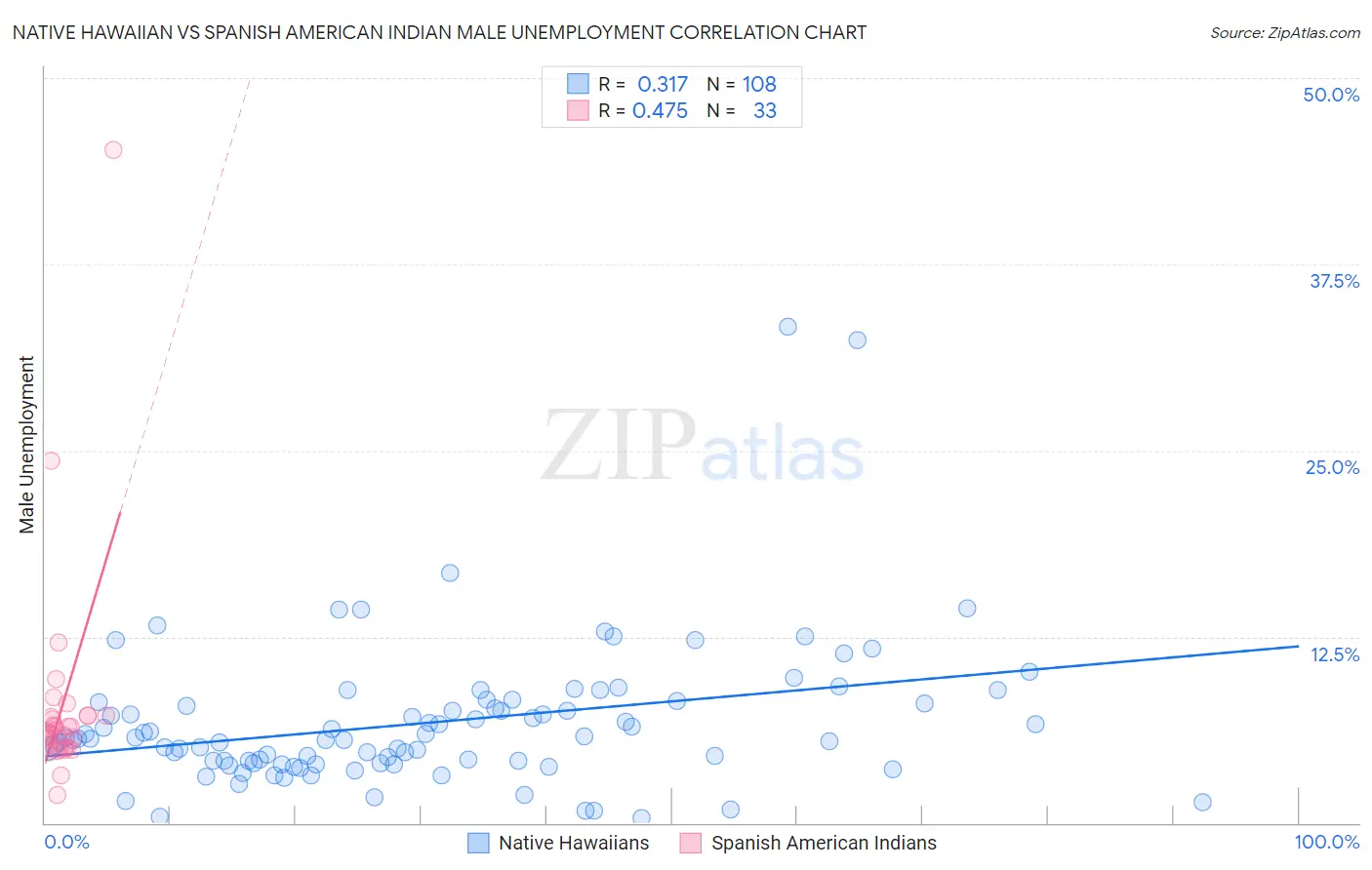 Native Hawaiian vs Spanish American Indian Male Unemployment
