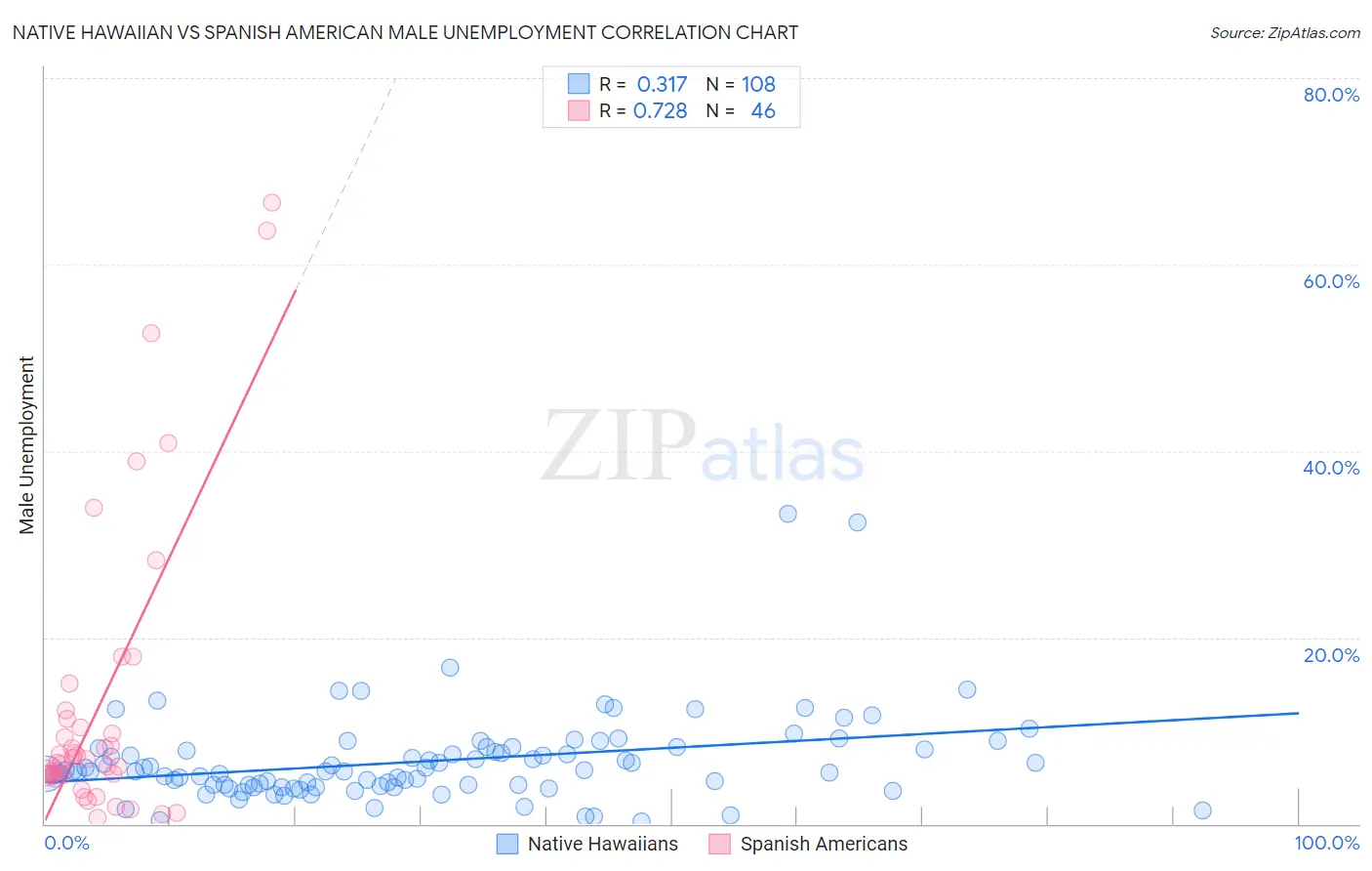 Native Hawaiian vs Spanish American Male Unemployment