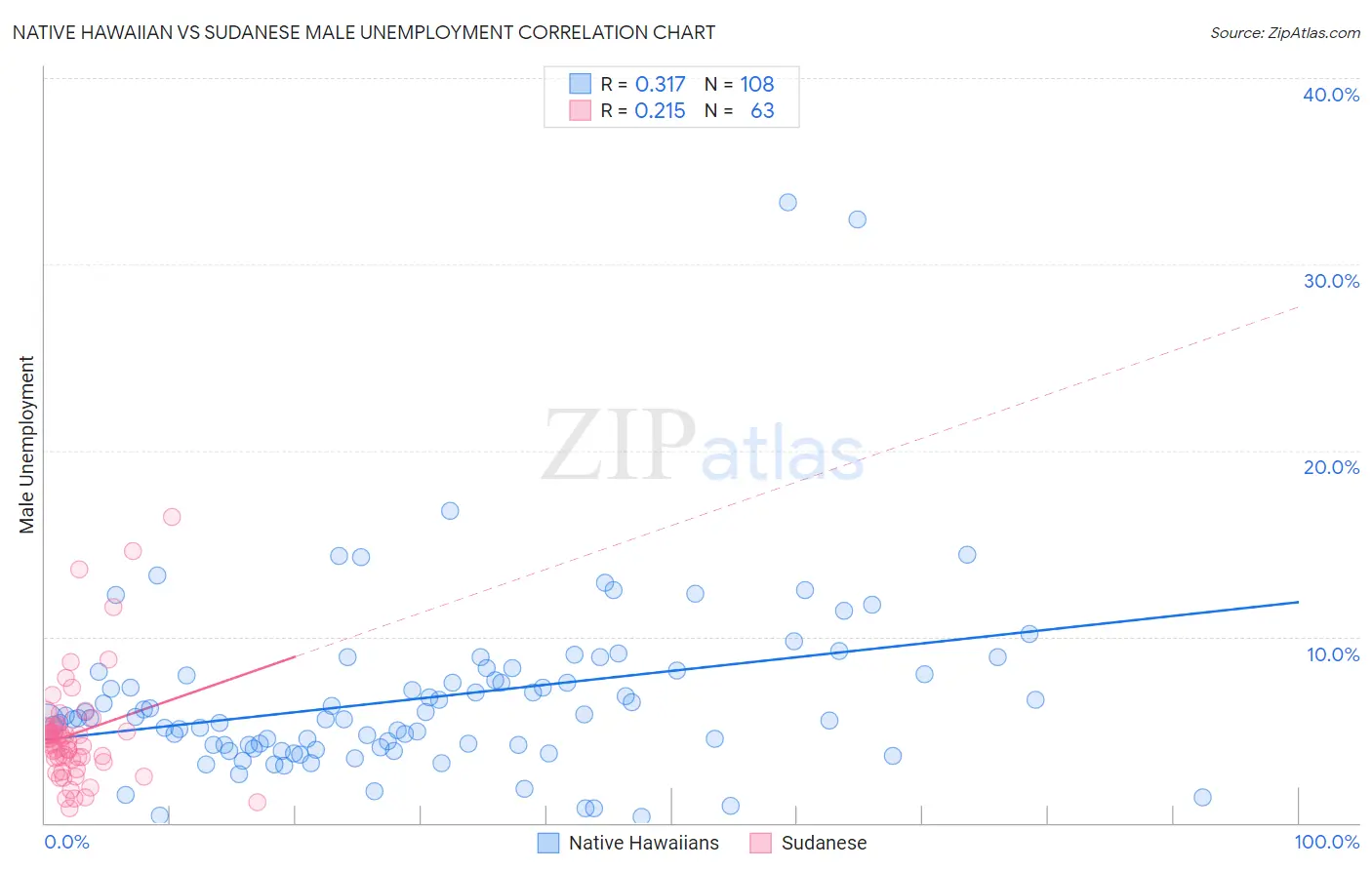 Native Hawaiian vs Sudanese Male Unemployment