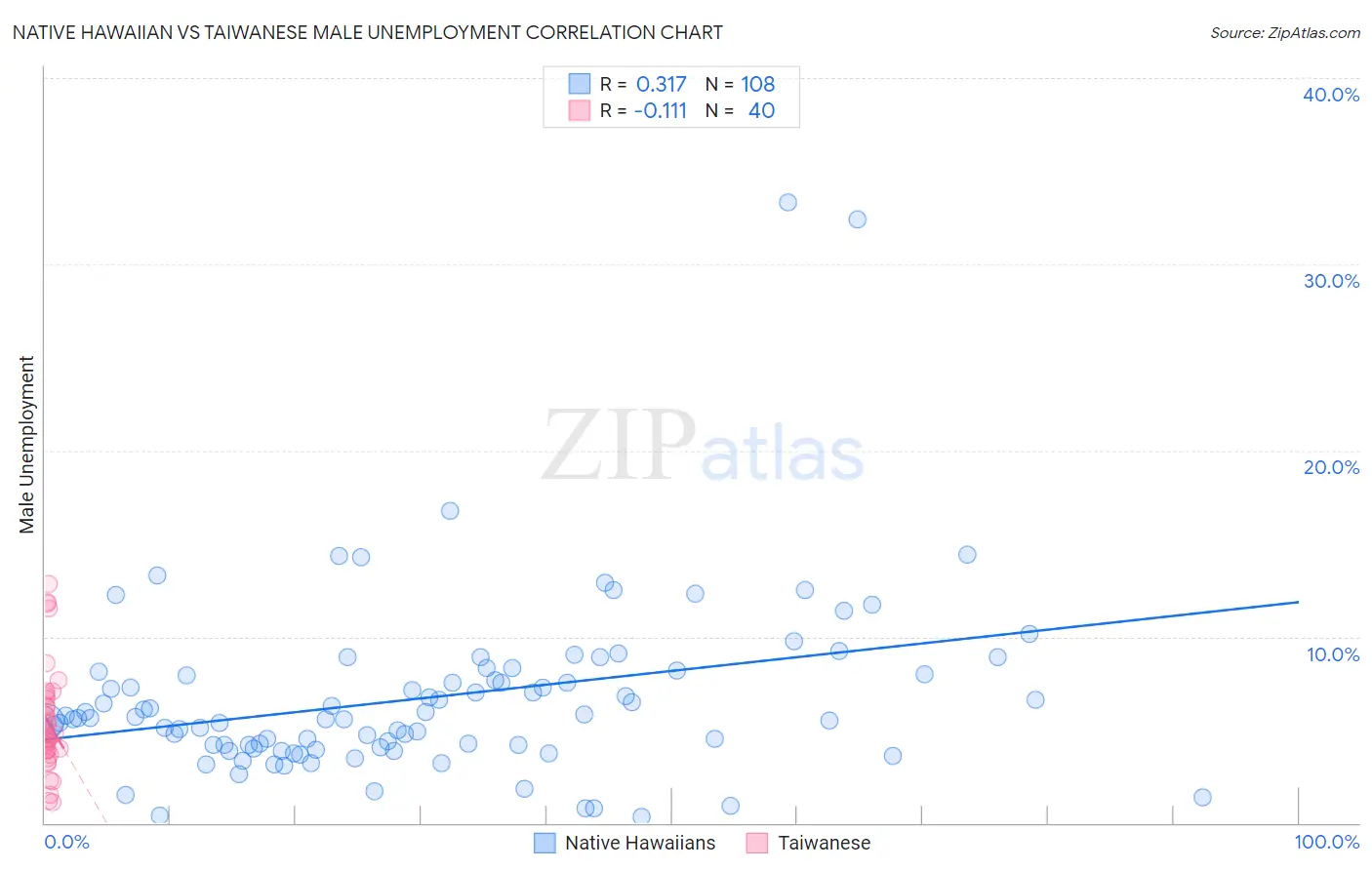 Native Hawaiian vs Taiwanese Male Unemployment