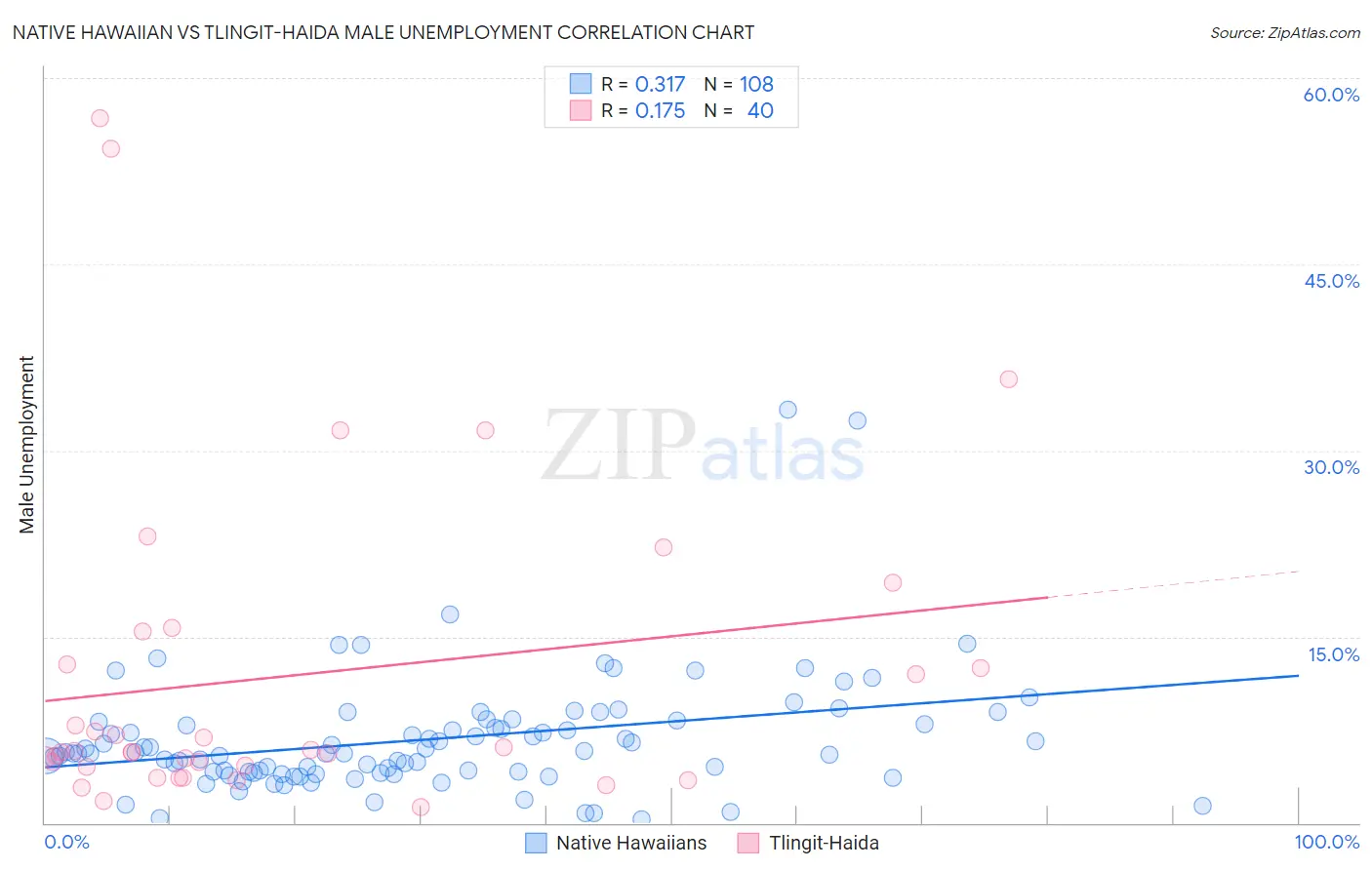 Native Hawaiian vs Tlingit-Haida Male Unemployment