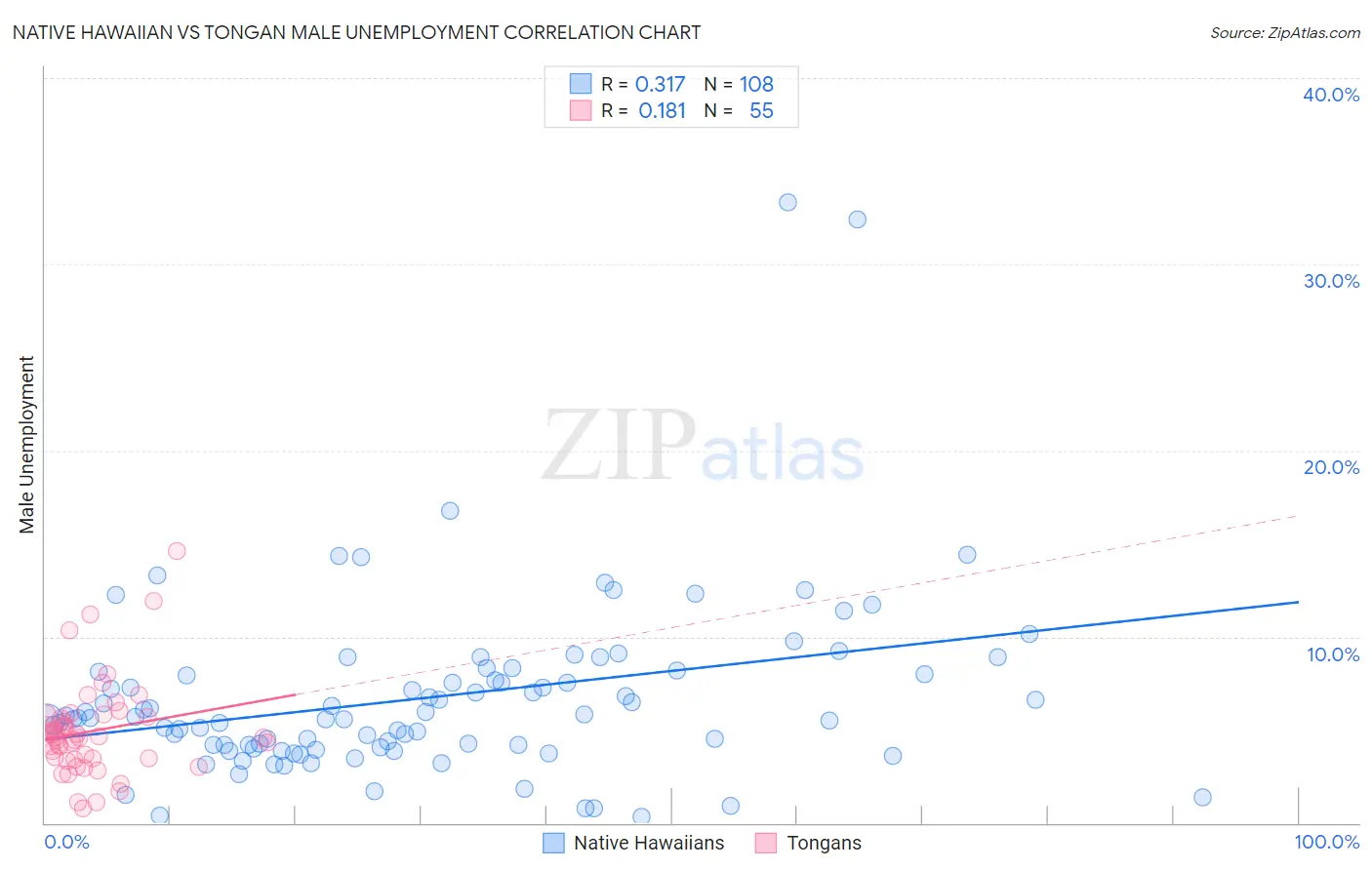 Native Hawaiian vs Tongan Male Unemployment