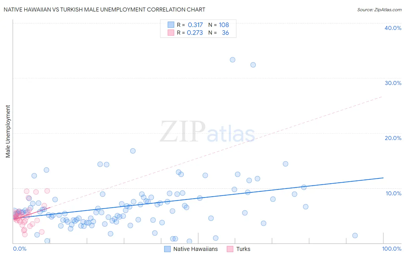 Native Hawaiian vs Turkish Male Unemployment