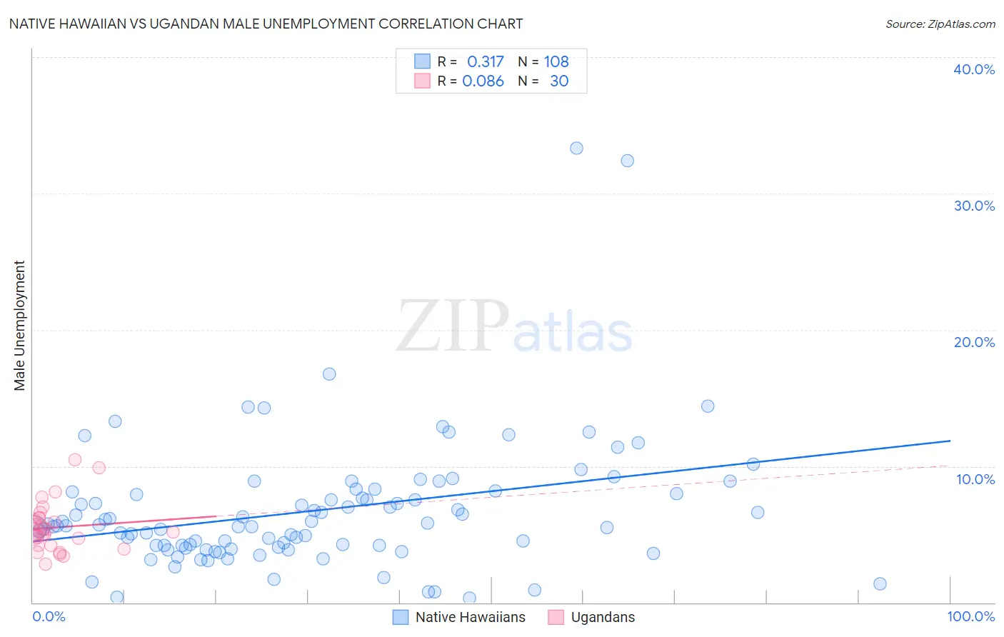 Native Hawaiian vs Ugandan Male Unemployment