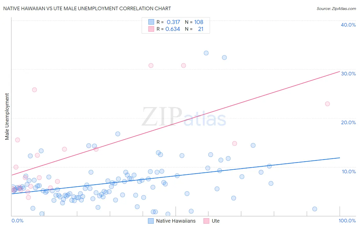 Native Hawaiian vs Ute Male Unemployment