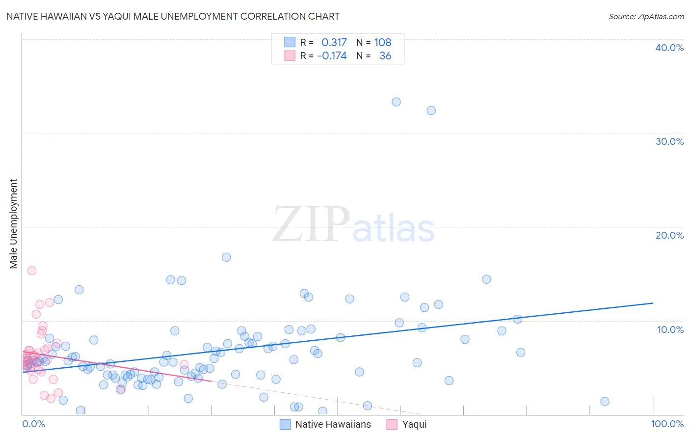 Native Hawaiian vs Yaqui Male Unemployment