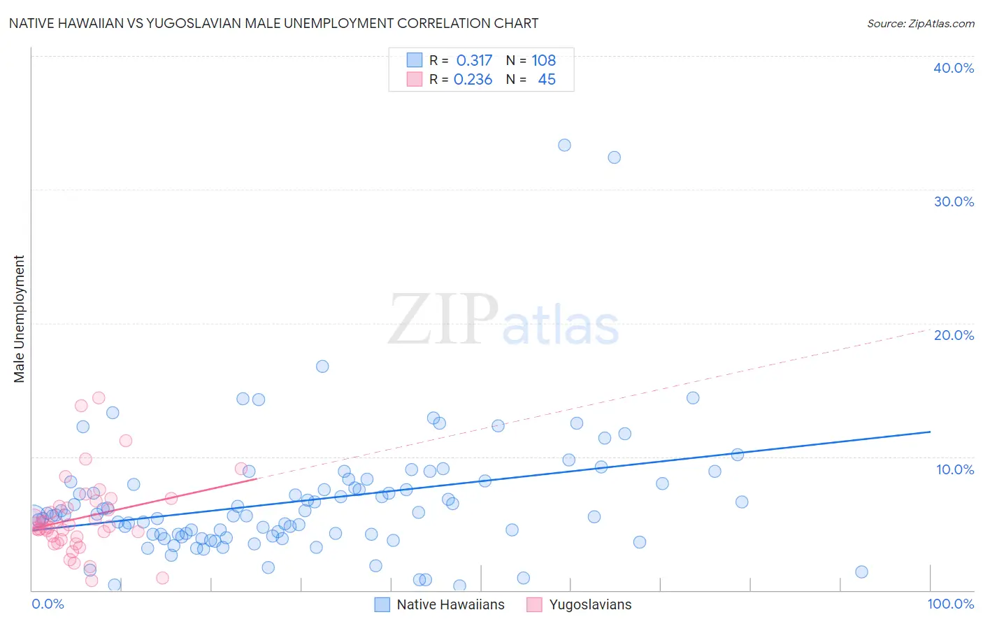 Native Hawaiian vs Yugoslavian Male Unemployment