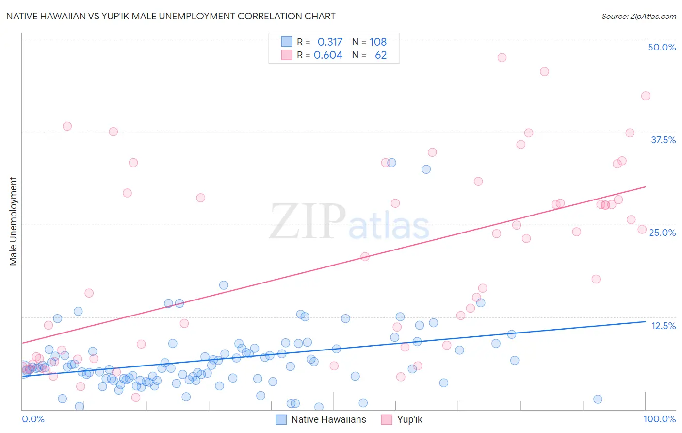 Native Hawaiian vs Yup'ik Male Unemployment