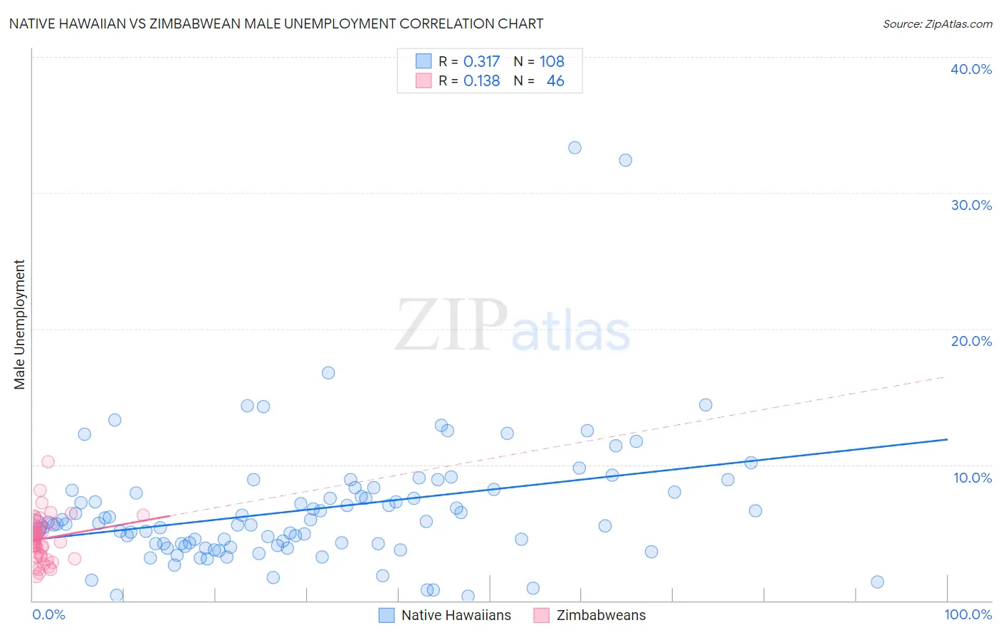 Native Hawaiian vs Zimbabwean Male Unemployment