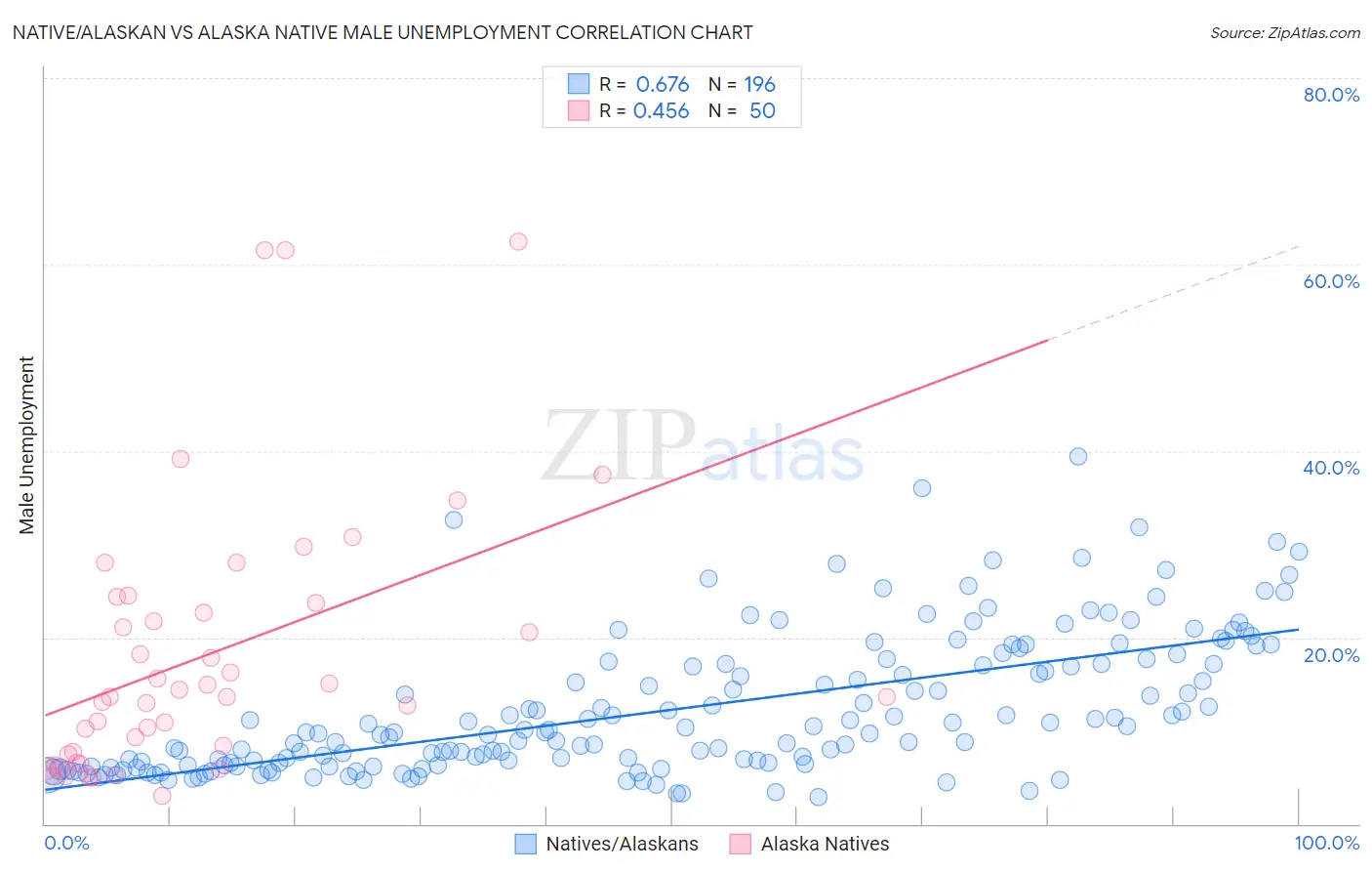 Native/Alaskan vs Alaska Native Male Unemployment