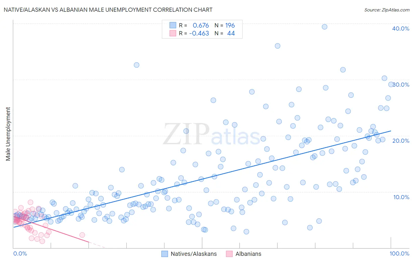 Native/Alaskan vs Albanian Male Unemployment