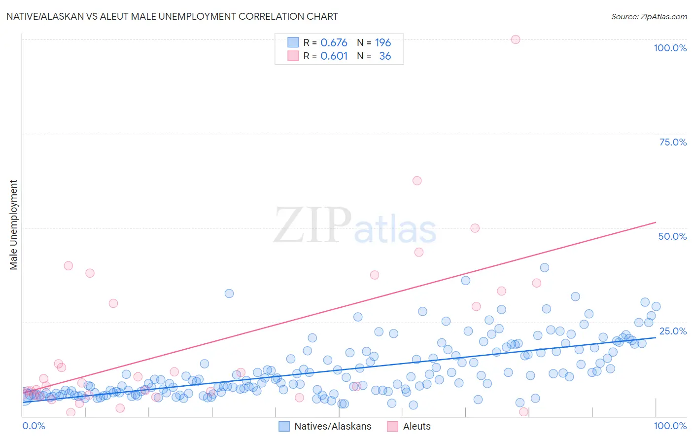 Native/Alaskan vs Aleut Male Unemployment