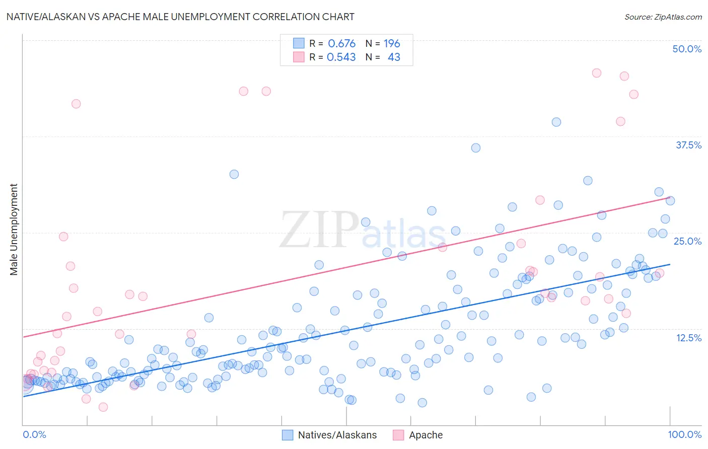 Native/Alaskan vs Apache Male Unemployment