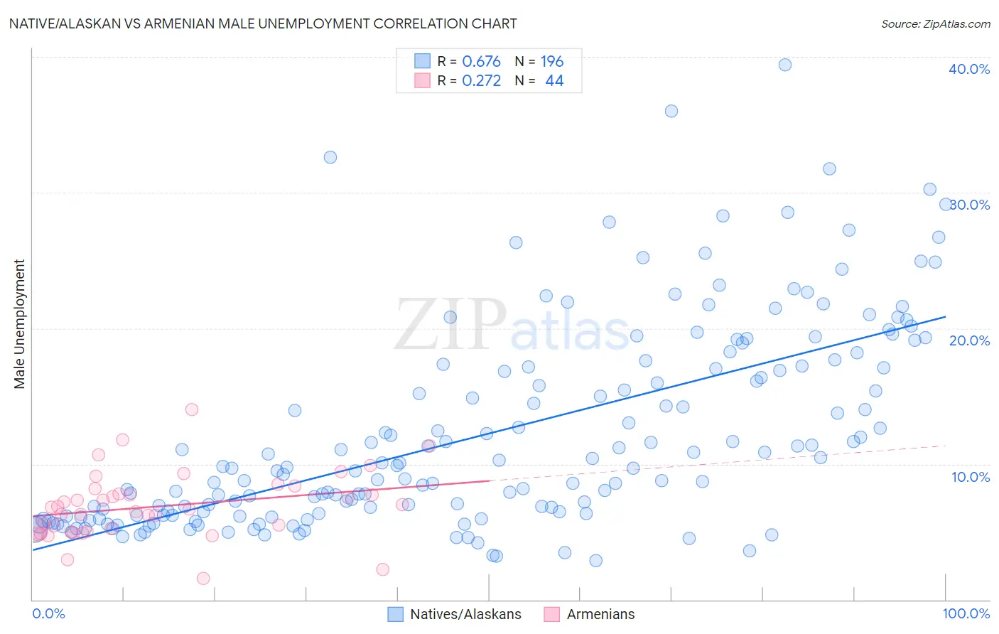 Native/Alaskan vs Armenian Male Unemployment