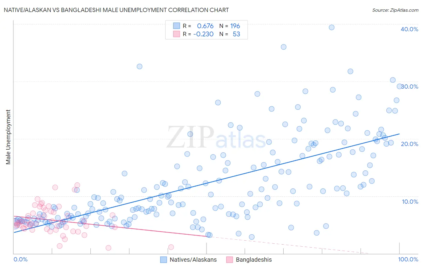 Native/Alaskan vs Bangladeshi Male Unemployment