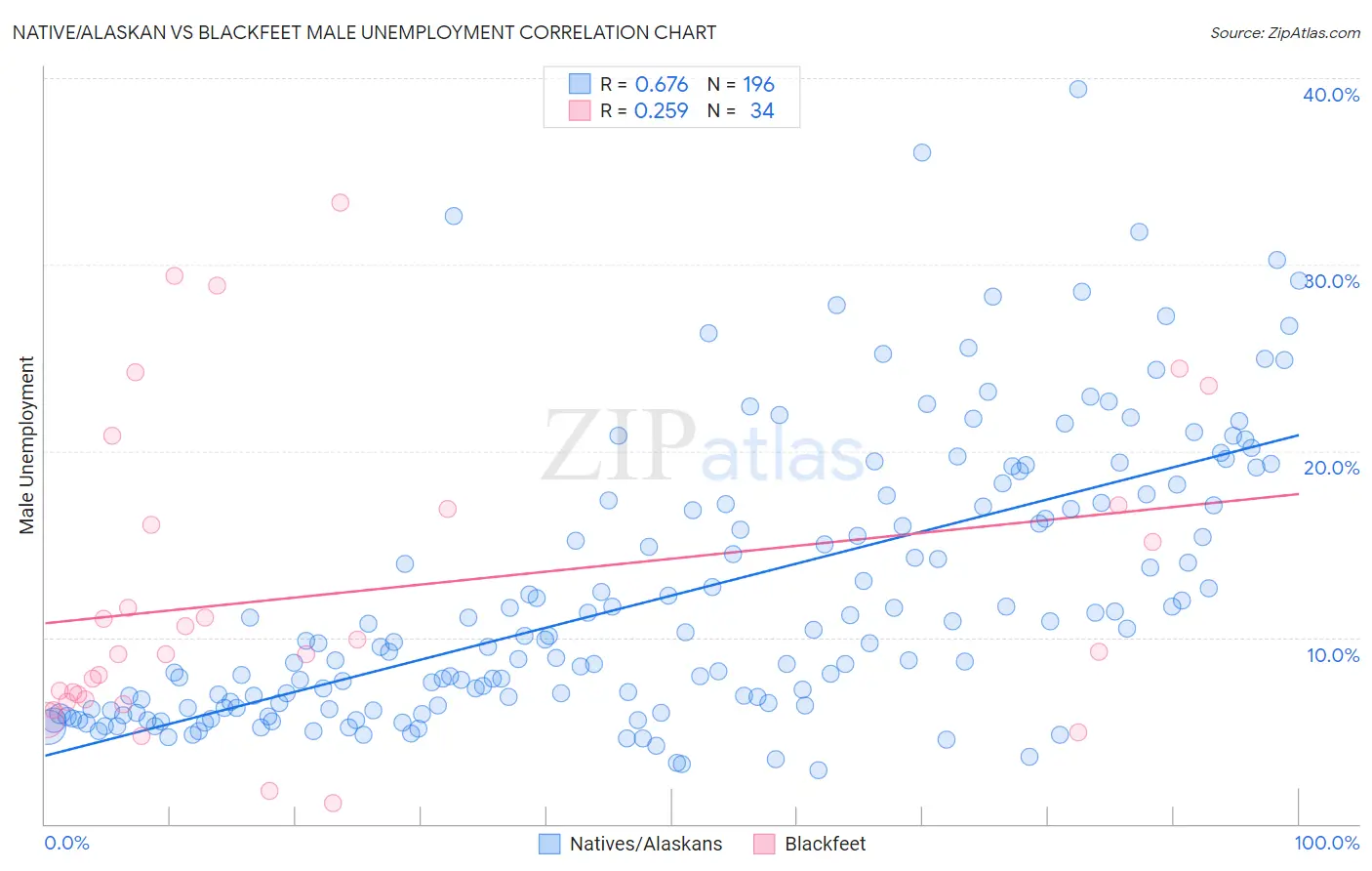 Native/Alaskan vs Blackfeet Male Unemployment