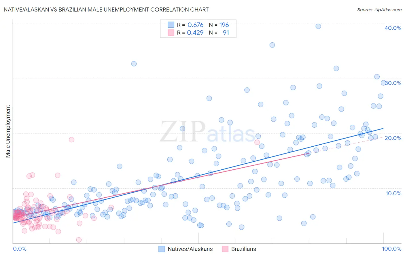 Native/Alaskan vs Brazilian Male Unemployment